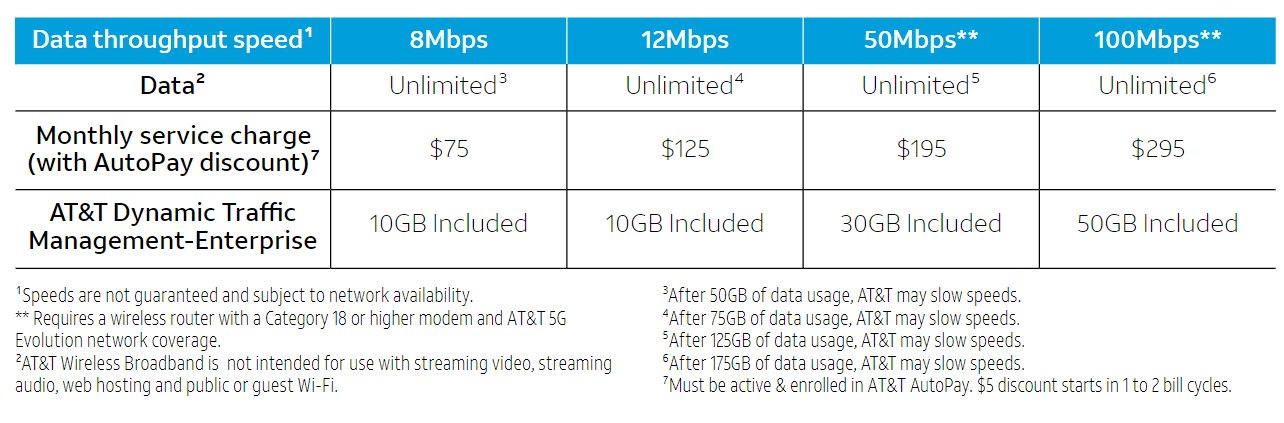 AT&T Wireless Speeds