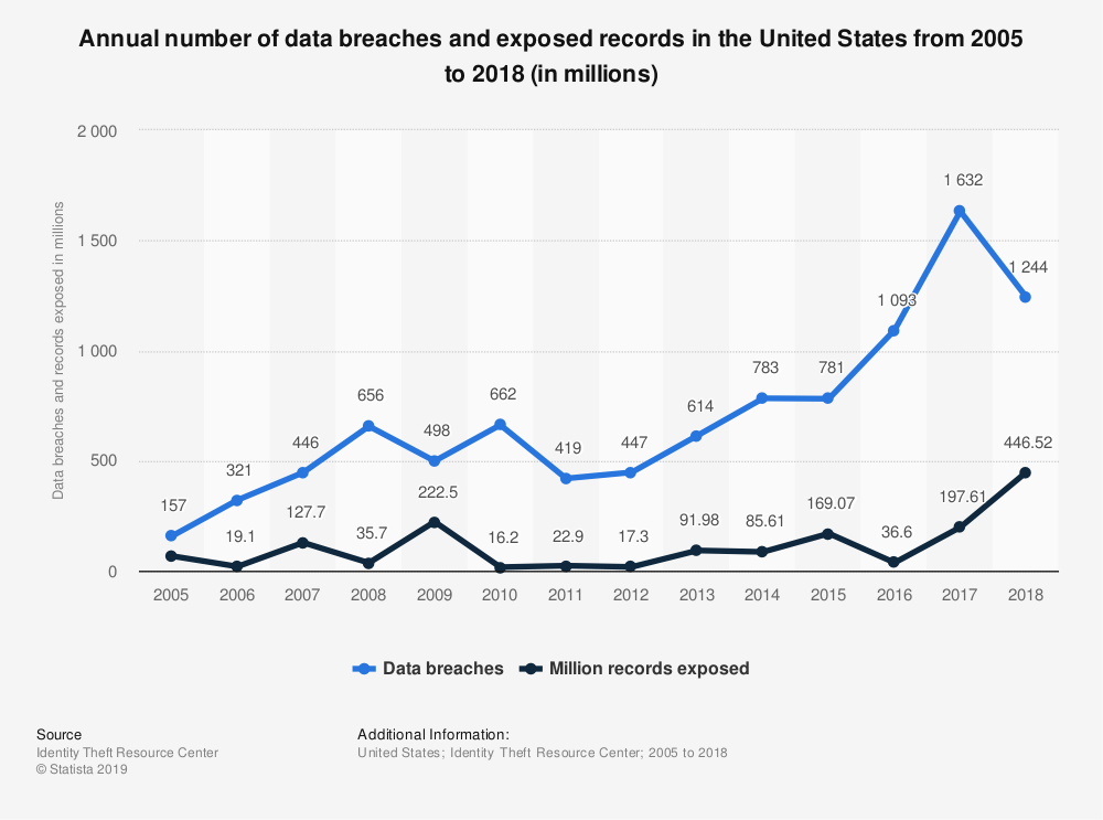 Chart of Data Breaches in the United States