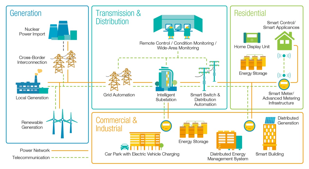 Smart Grid Technology